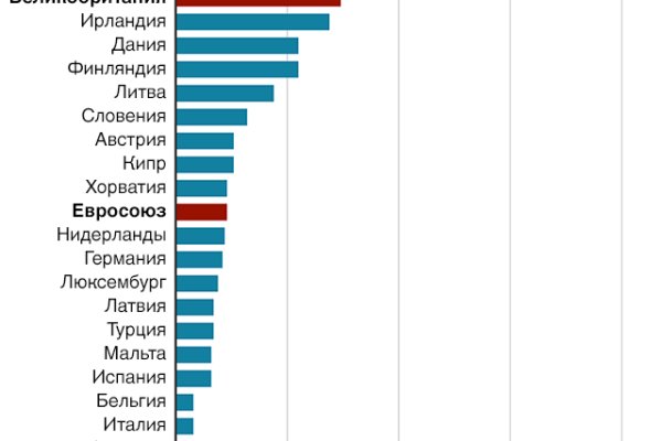 Взломали аккаунт на кракене что делать